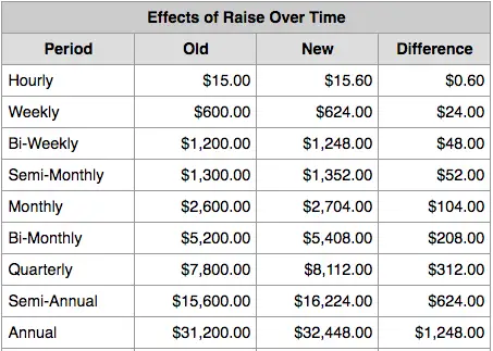 $20 per hour annual salary